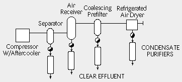 Condensate Purifier Schematic Diagram